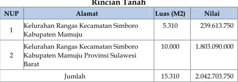 Tabel 14 Rincian Tanah