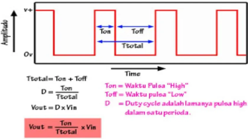 Gambar 2.7 Sinyal PWM Dan Rumus Perhitungannya 