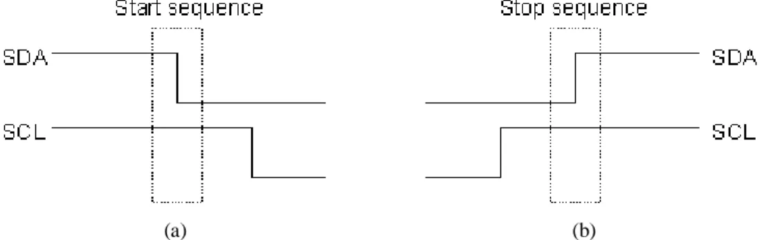 Gambar 2.11 (a)Timing Diagram Sistem I 2 C Kondisi Start, (a)Timing Diagram Sistem I 2 C  Kondisi Stop 