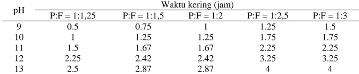 Tabel 2 menunjukkan bahwa pengaruh pH dan  perbandingan reaktan terhadap waktu kering vernis  tidak berbeda dengan yang terjadi pada jenis novolak
