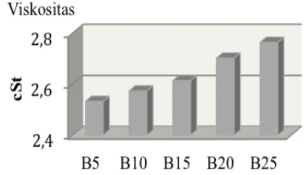 Gambar 3. Perbandingan densitas biosolar pada berbagai  formulasi blending 