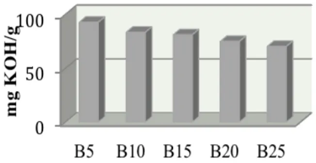 Gambar 5. Perbandingan bilangan penyabunan pada  berbagai formulasi blending 