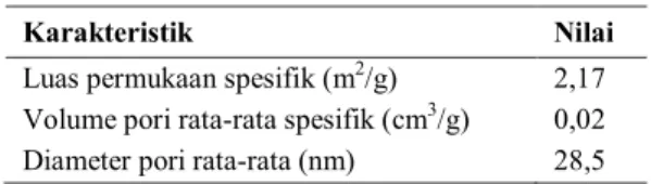 Tabel  1.  Karakteristik  permukaan  dan  pori  katalis  CaO  dengan metode adsorpsi isoterm BET 