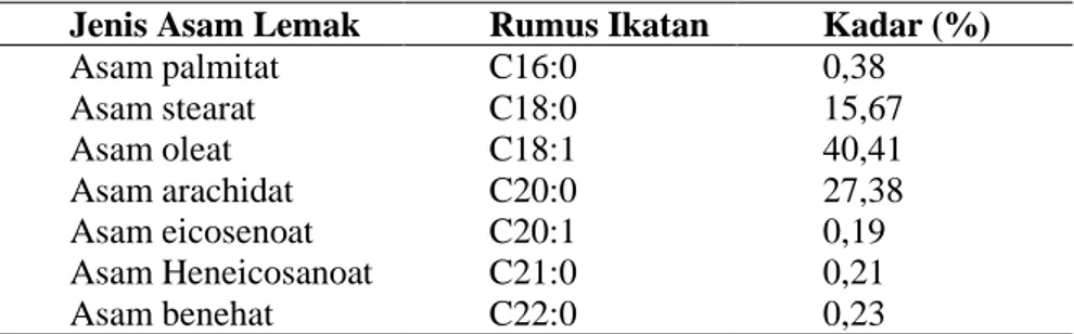 Tabel 2. Jenis dan Komposisi Asam Lemak Minyak Nyamplung (hasil analisis dengan GC/MS)  Jenis Asam Lemak  Rumus Ikatan  Kadar (%) 