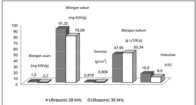 Gambar 2. Perbandingan hasil analisis mutu biodiesel pada frekuensi ultrasonik 28 dan 35 kHz 