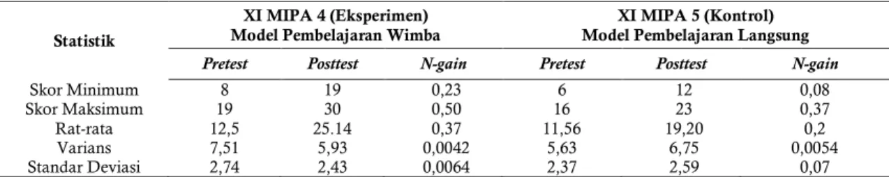 Tabel 2. Data Statistik Pretest, Posttest dan N-gain di Kelas Eksperimen dan Kelas Kontrol 
