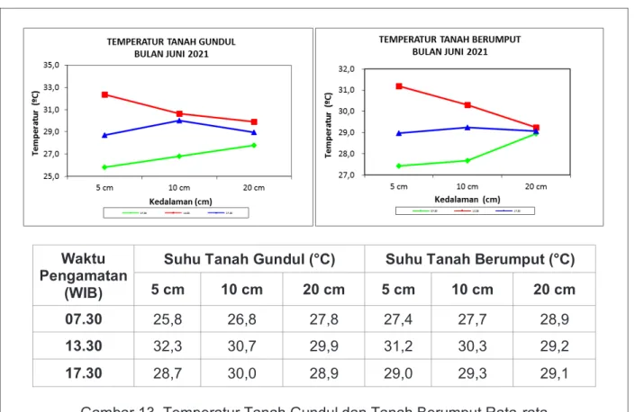Gambar 13. Temperatur Tanah Gundul dan Tanah Berumput Rata-rata  pada Area Tangerang Selatan Bulan Juni 2021 