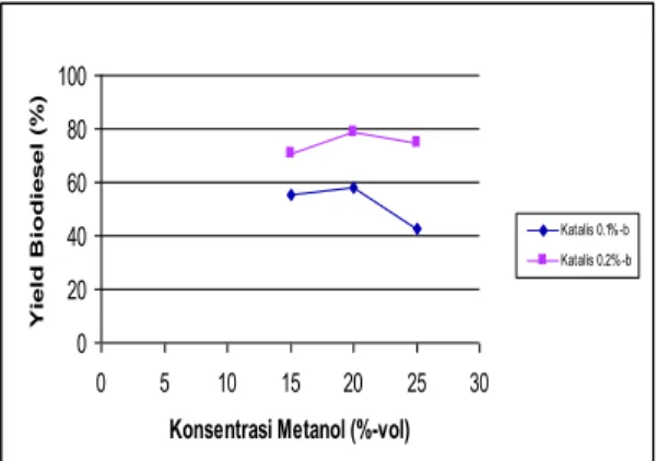 Tabel 4. Viskositas  Biodiesel  pada Berbagai Konsentrasi Metanol dan Konsentrasi Katalis Rasio metanol-minyak goreng bekas (%-v) Katalis(%-b) Viskositas(cSt) 15 0,1 8,27 0,2 9,52 20 0,1 6,65 0,2 7,81 25 0,1 9,52 0,2 9,77
