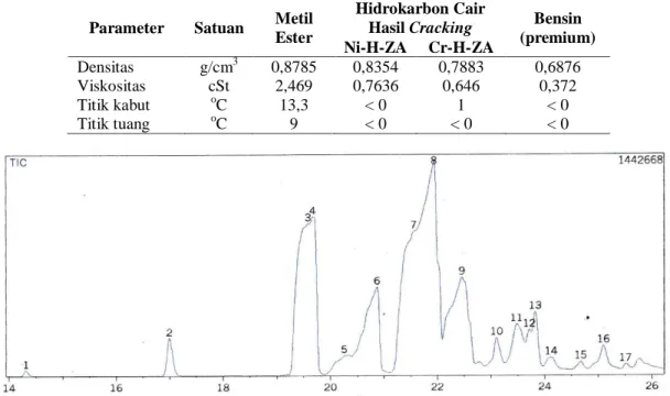 Tabel 1. Sifat fisik hidrokarbon cair hasil cracking katalitik metil ester dan bensin  