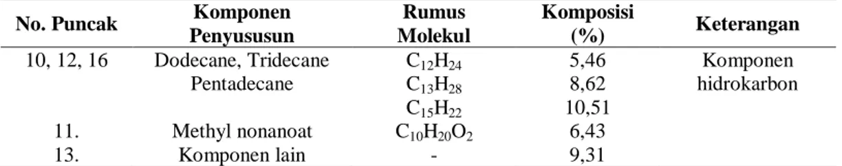 Tabel 4.  Komponen penyusun hidrokarbon cair hasil craking katalitik metil ester dengan  katalis  Ni-H-ZA 
