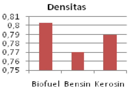 Tabel  2  berikut  ini  merupakan  tabel  hasil  dari  pengukuran  titik  tuang  dan  titik  kabut  dari  biofuel dengan pembanding kerosin dan bensin