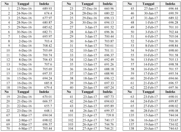 Tabel 1. Data Aktual Indeks Bursa Saham Jakarta Islamic Index   Periode 23 Nopember 2016 – 14 Juli 2017