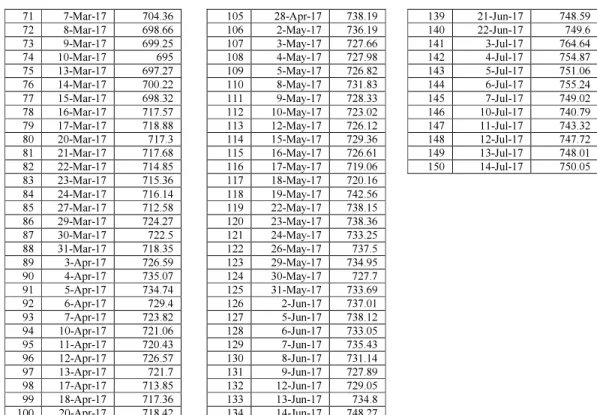 Tabel 2. Perbandingan Nilai MSE dan AFER   Metode Fuzzied Time Series. 