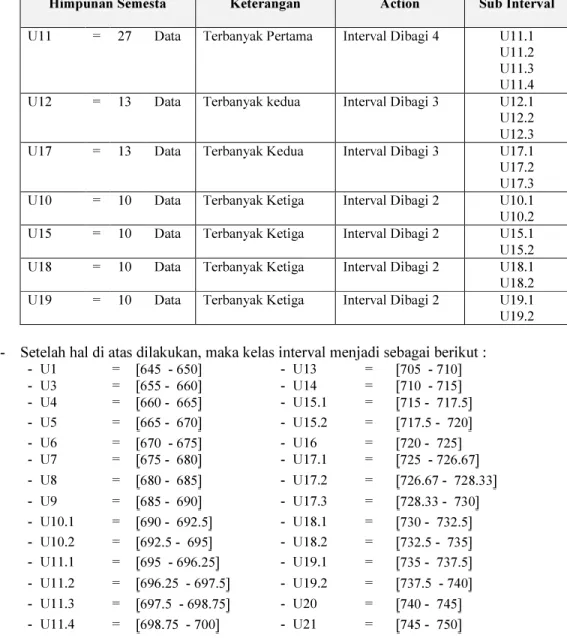 Tabel 4. Redivided Interval 