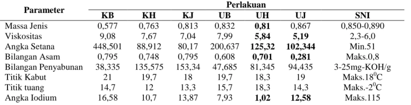 Tabel 2. Karakteristik mutu biodiesel  