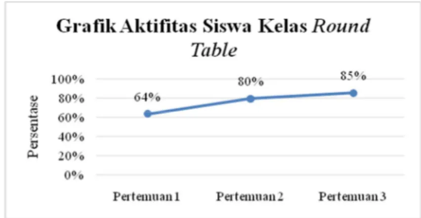 Gambar 4. Grafik Aktifitas Siswa Kelas Round Table 