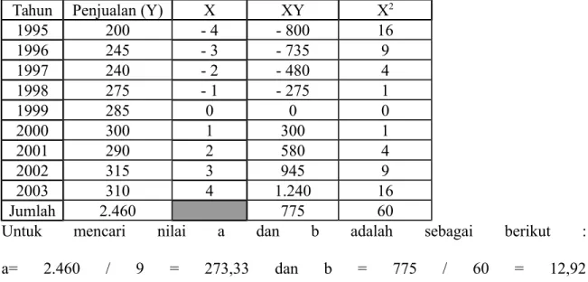 Tabel : Volume Penjualan Barang “X” (dalam 000 unit) Tahun 1995 sampai dengan 2002