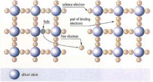Gambar 2.5  Struktur Kristal Silikon dan Konduktivitas Intrinsik [3] 