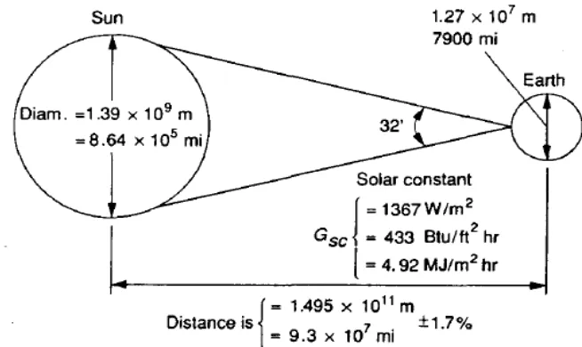 Gambar 2.1 Hubungan Antara Matahari dan Bumi [2] 