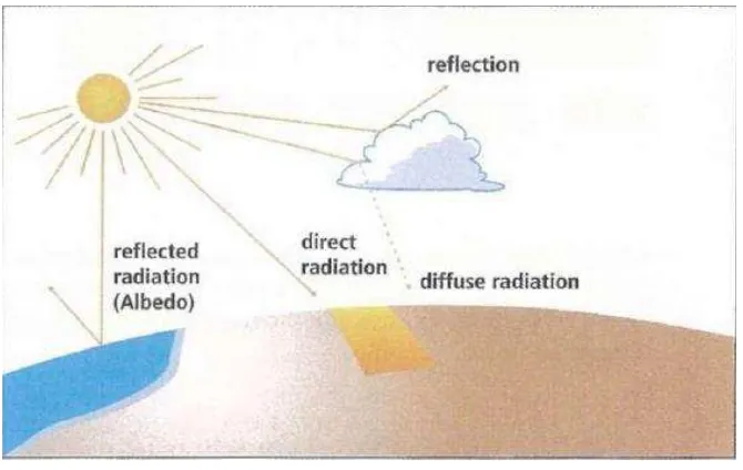 Gambar 2.2 Bentuk-bentuk Radiasi Matahari Ke bumi [3] 