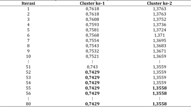 Tabel 1.  Pergerakan Nilai Fungsi Tujuan Untuk Kedua Cluster 
