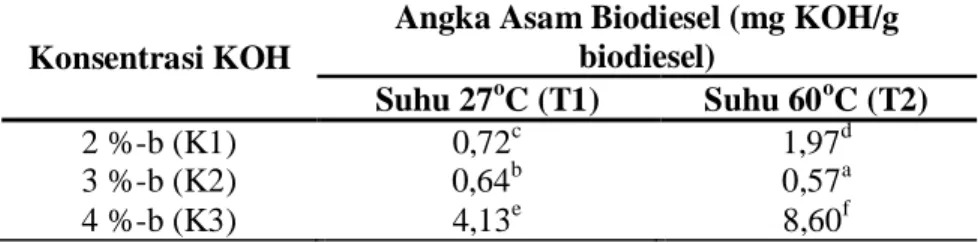 Tabel 4.13  Angka  Asam  Biodiesel  dengan  Variasi  Konsentrasi  Katalis  KOH dan Suhu Reaksi 