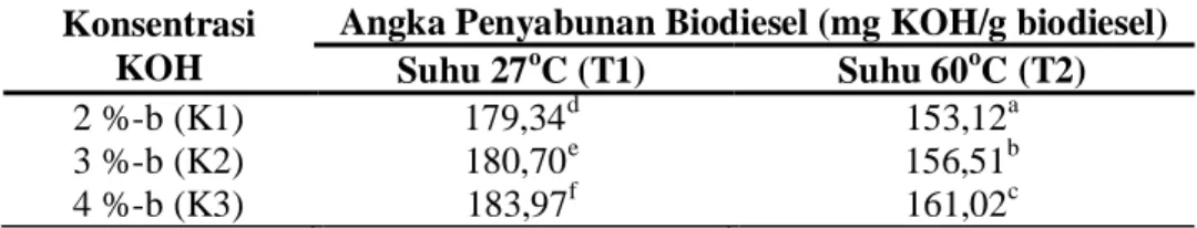 Tabel 4.16 Angka Penyabunan Biodiesel dengan Variasi Konsentrasi Katalis  KOH dan Suhu Reaksi 