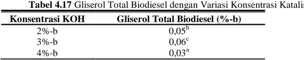 Tabel 4.17 Gliserol Total Biodiesel dengan Variasi Konsentrasi Katalis KOH  Konsentrasi KOH  Gliserol Total Biodiesel (%-b) 
