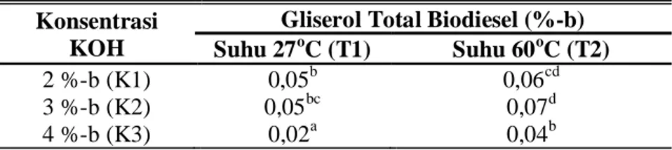Tabel 4.19  Gliserol  Total  Biodiesel  dengan  Variasi  Konsentrasi  Katalis  KOH dan Suhu Reaksi 