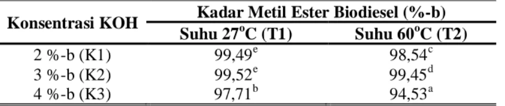 Tabel 4.22 Kadar Metil Ester Biodiesel dengan Variasi Konsentrasi Katalis  KOH dan Suhu Reaksi 