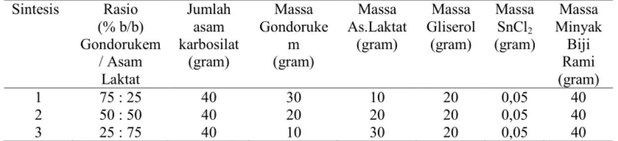 Tabel  2.  Formula  Sintesis  Vernis  Gondorukem-Asam  Laktat  dan  Gliserol  Variabel  Jumlah  Katalis  Sintesis  Rasio   (% b/b)  Gondorukem  / Asam  Laktat  Jumlah asam  karboksilat (gram)  Massa  Gondorukem (gram)  Massa  As.Laktat (gram)  Massa  Glise
