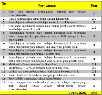 Tabel 3. Hasil Angket Respon Guru 