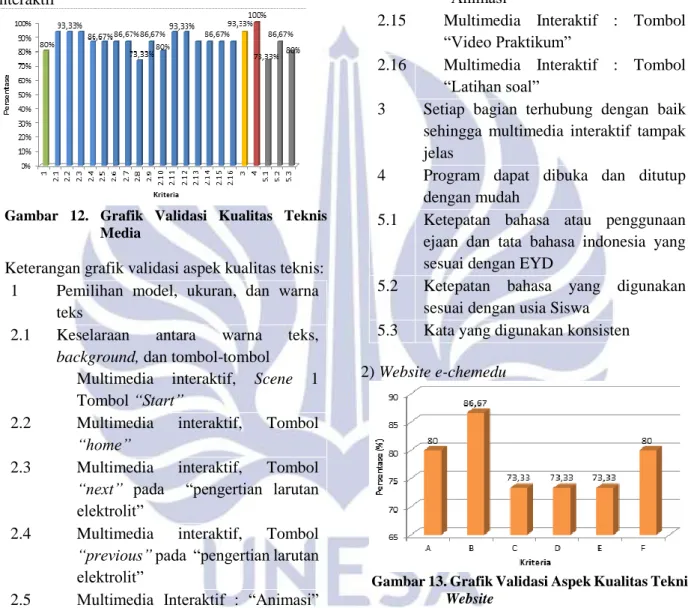 Gambar  12.  Grafik  Validasi  Kualitas  Teknis  Media 