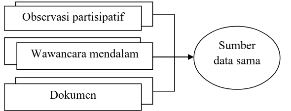 Gambar 3.3Triangulasi “teknik” pengumpulan data (bermacam-macam cara pada sumber yang sama) Sumber: Sugiyono, 2011, hlm.327 
