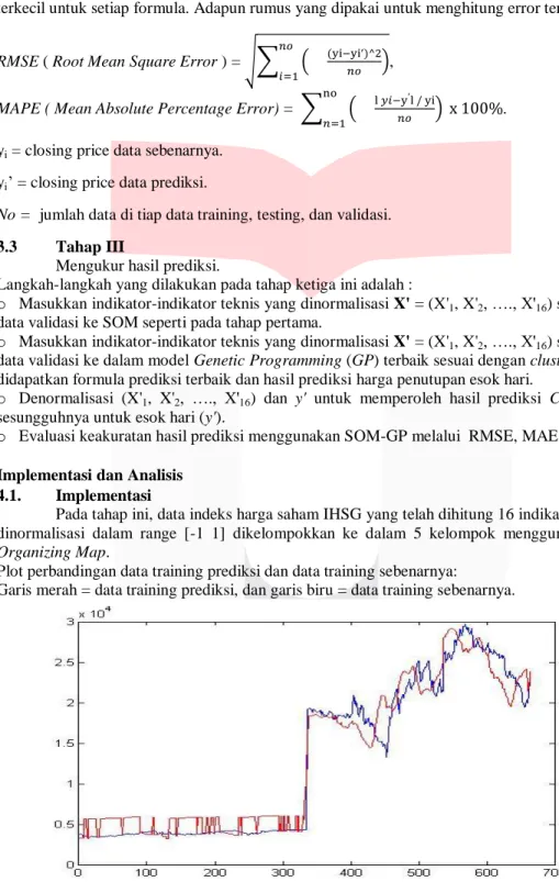 Gambar 1.2 Perbandingan harga prediksi data training indeks harga saham IHSG menggunakan metode  SOM-GP sebanyak 664 hari