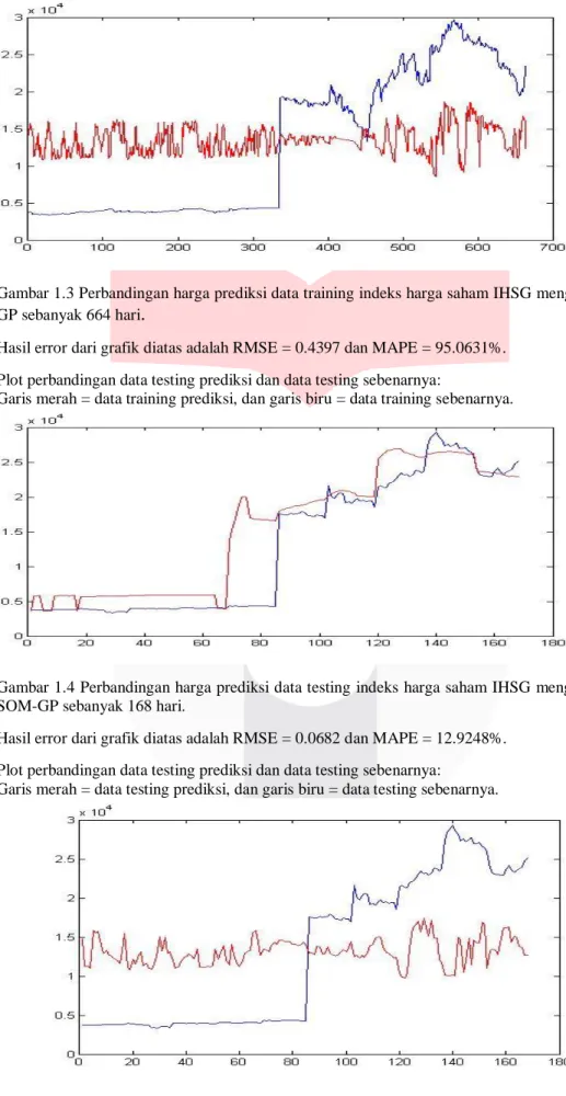Gambar 1.3 Perbandingan harga prediksi data training indeks harga saham IHSG menggunakan metode  GP sebanyak 664 hari 