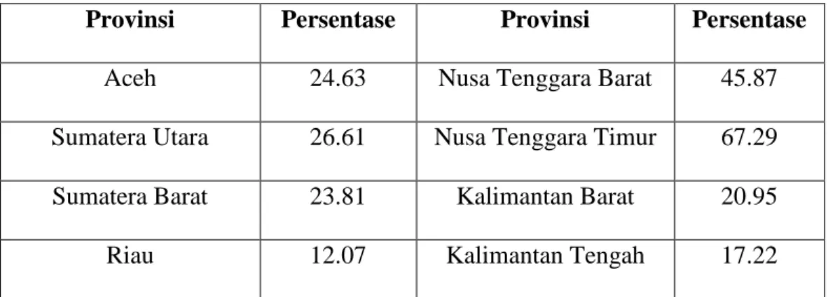 Tabel 3.2 Persentase Keluarga yang tidak memiliki kendaraan bermotor  Provinsi  Persentase   Provinsi  Persentase 