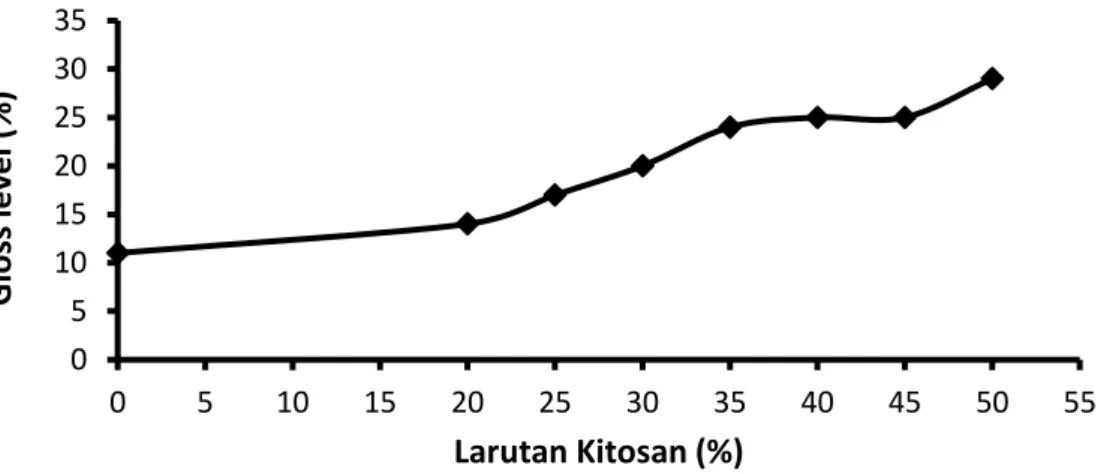 Gambar 6. Grafik Hubungan % Larutan Kitosan Dengan Viskositas Vernis 