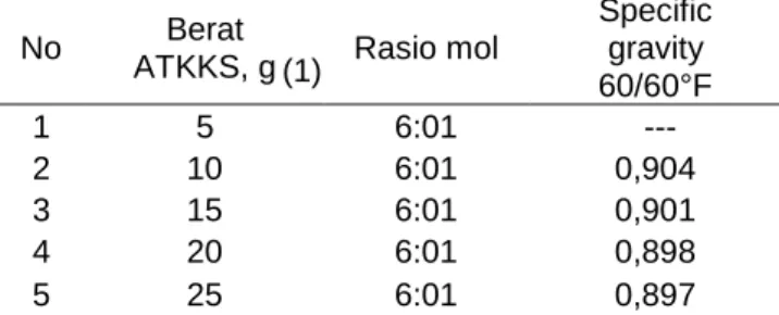 Tabel 2. Specific gravity biodiesel hasil transesterifikasi  dengan variasi berat ATKKS 
