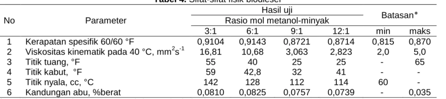Tabel 4. Sifat-sifat fisik biodiesel 