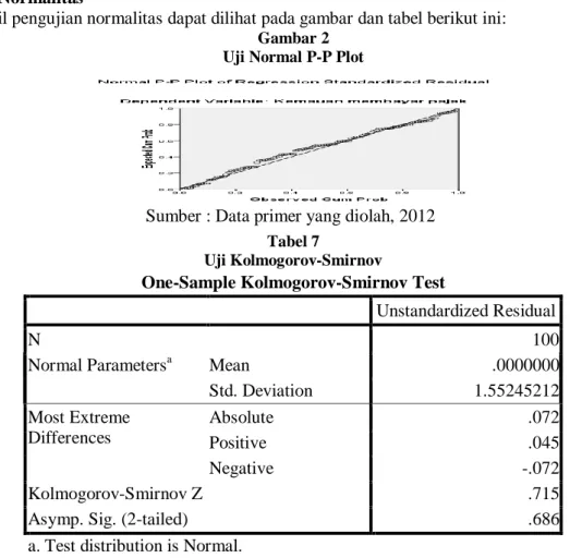 Gambar 2  Uji Normal P-P Plot 