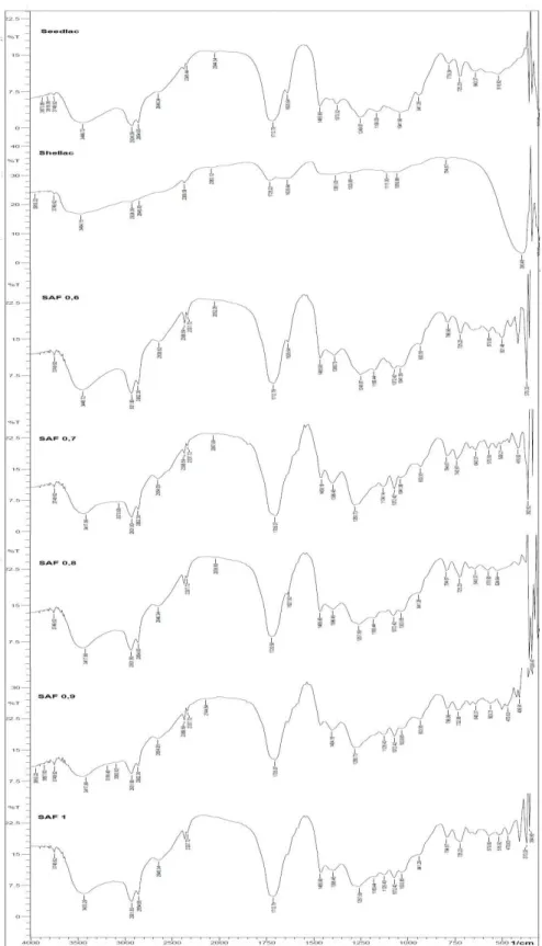 Gambar 2. Spektra FTIR Seedlac, Shellac Hidrolisis dan SAF 