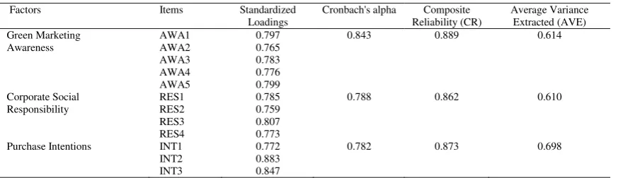 Table 2. Reliability and validity analysis 