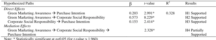 Table 3. Statistical results of the structural model 