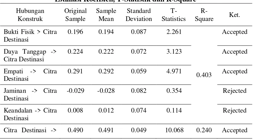 Tabel 6 Estimasi Koefisien, T-Statistik dan R-Square 