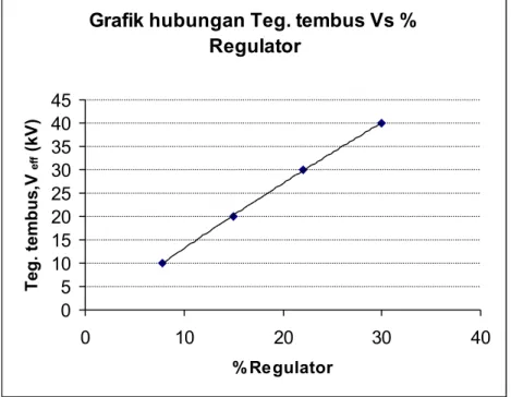 Grafik hubungan Teg. tembus Vs %  Regulator 051015202530354045 0 10 20 30 40 % RegulatorTeg