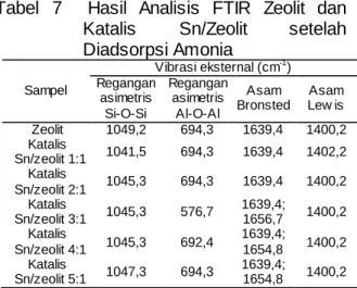 Tabel  6.  Keasaman  Total  Katalis  Sn/Zeolit  Berdasarkan Metode  Gravimetri  Sampel  Keasaman Total 