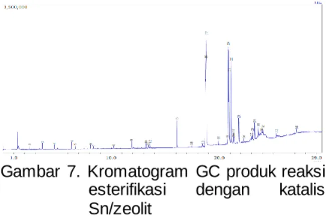 Tabel  9.  Karakteristik  Fisik  Produk  Metil  Ester dengan Katalis Sn/Zeolit 