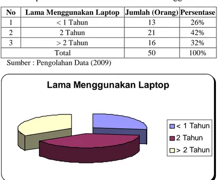 Tabel 4.2 Rekapitulasi Data Berdasarkan Lama Menggunakan Laptop 