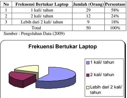 Gambar 4.3 Persentase Data Responden Berdasarkan Frekuensi Bertukar Laptop 